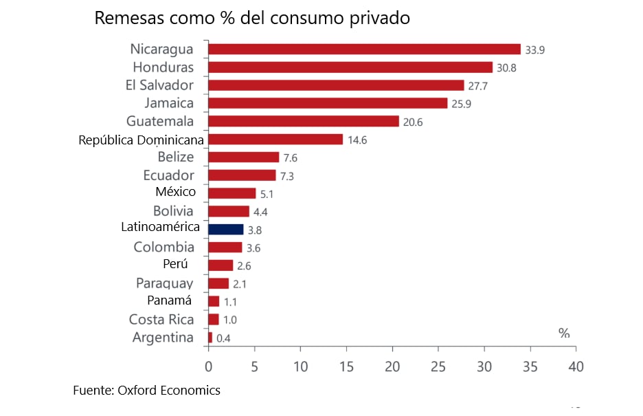 Remesas como % del consumo