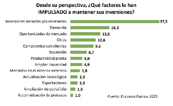 Estas fueron las razones que destacaron los empresarios en el país respecto a qué factores los impulsaron a mantener sus inversiones.