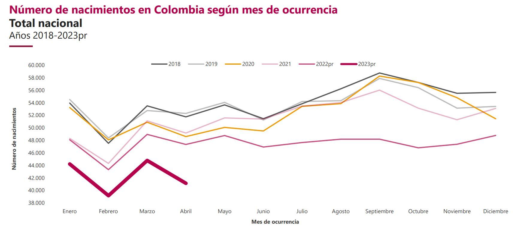 Cifras Nacimientos Dane - 2023