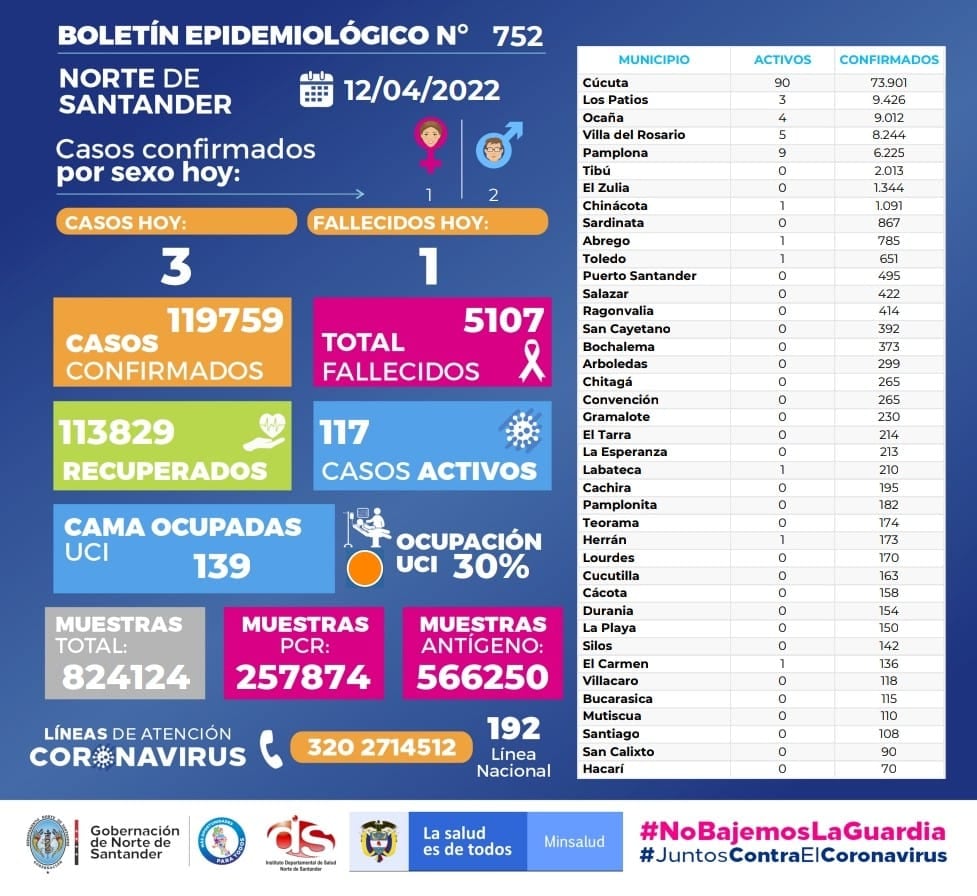 Boletín epidemiológico sobre la situación de Covid-19 en Norte de Santander.