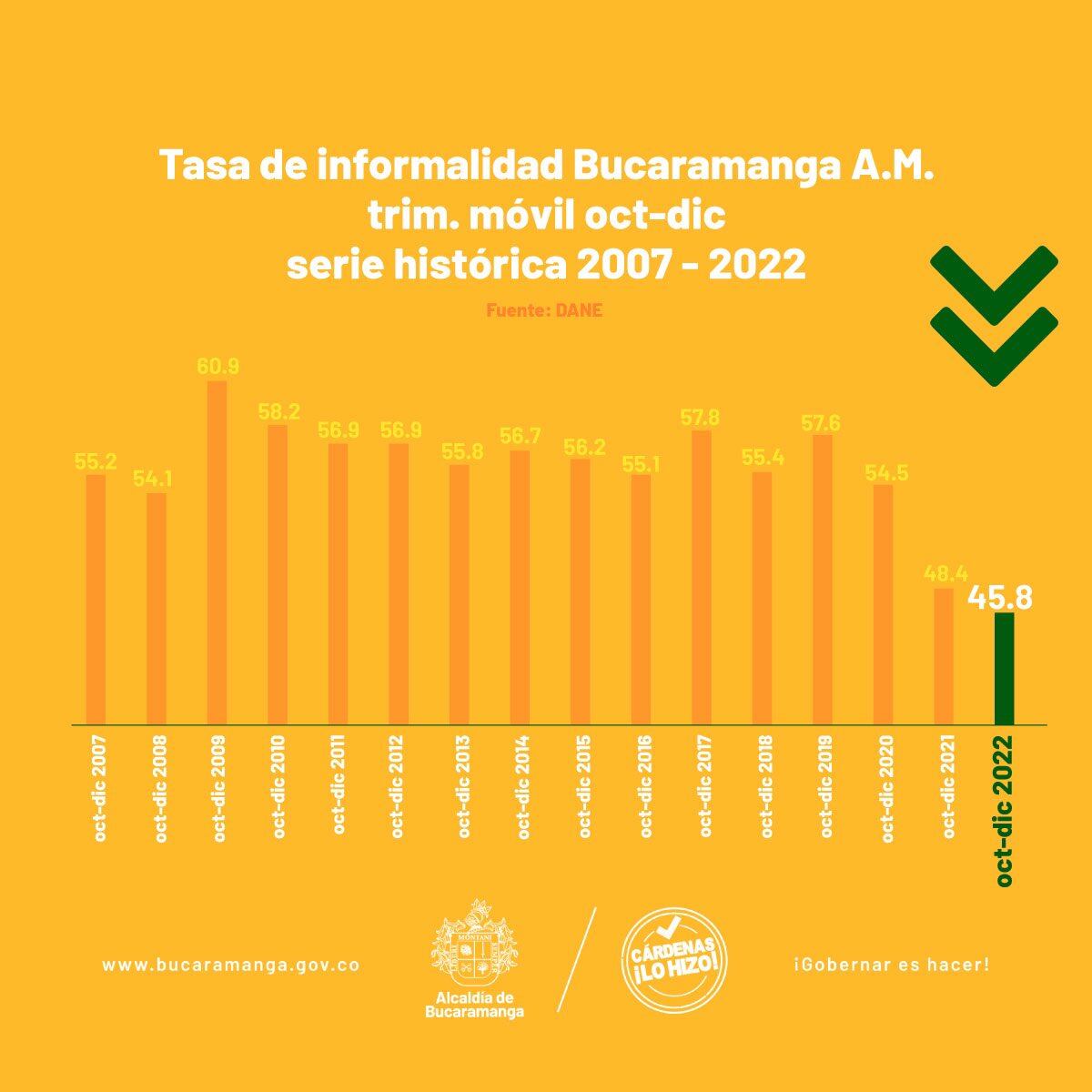 La informalidad fue de 45.8 %