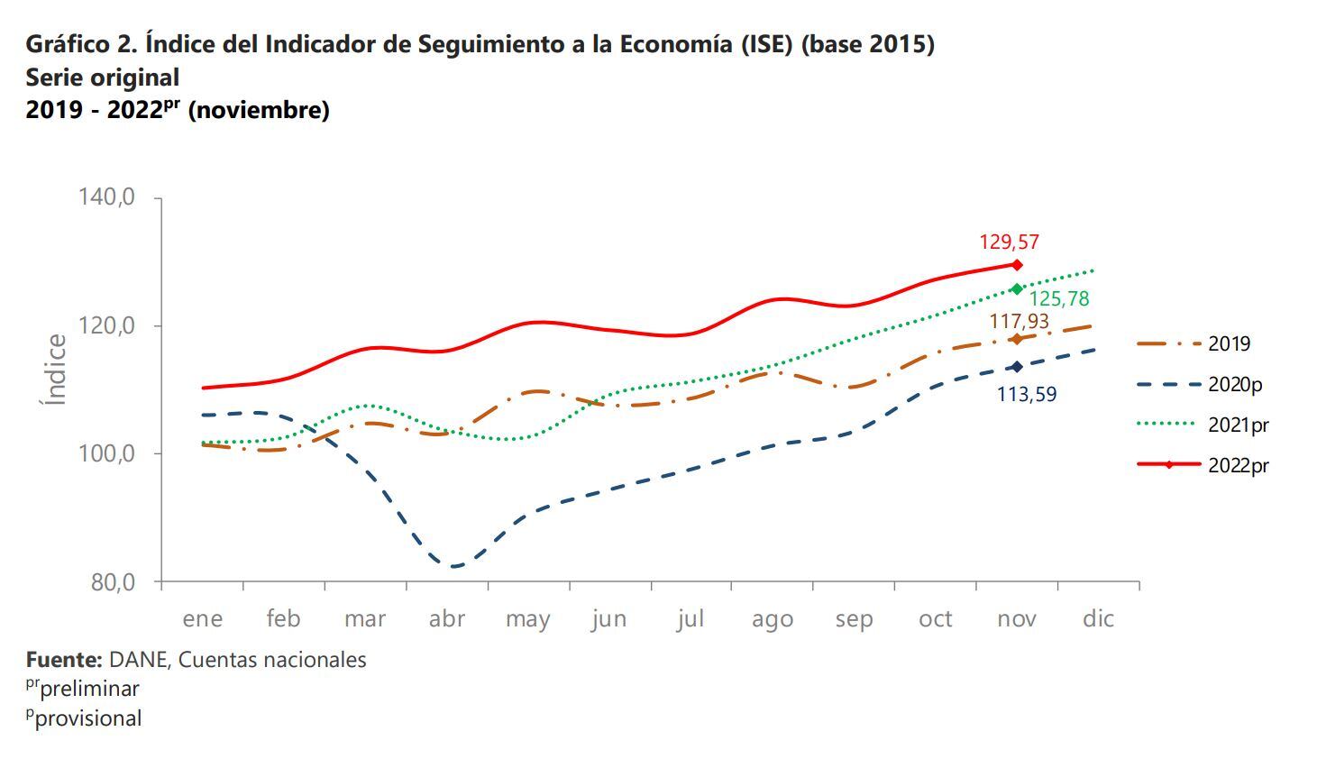 ISE Noviembre - Dane