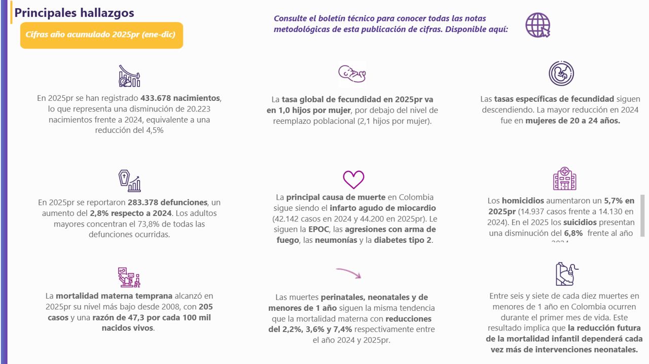 El DANE entregó las estadísticas vitales de 2025.