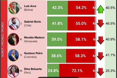 Petro es el noveno en la lista, solo superando a la presidente de Perú.