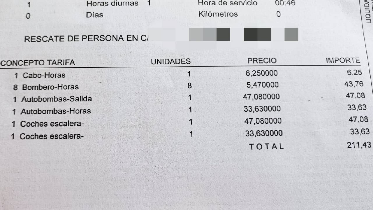 La cuenta a pagar se elevó a los 211 euros.