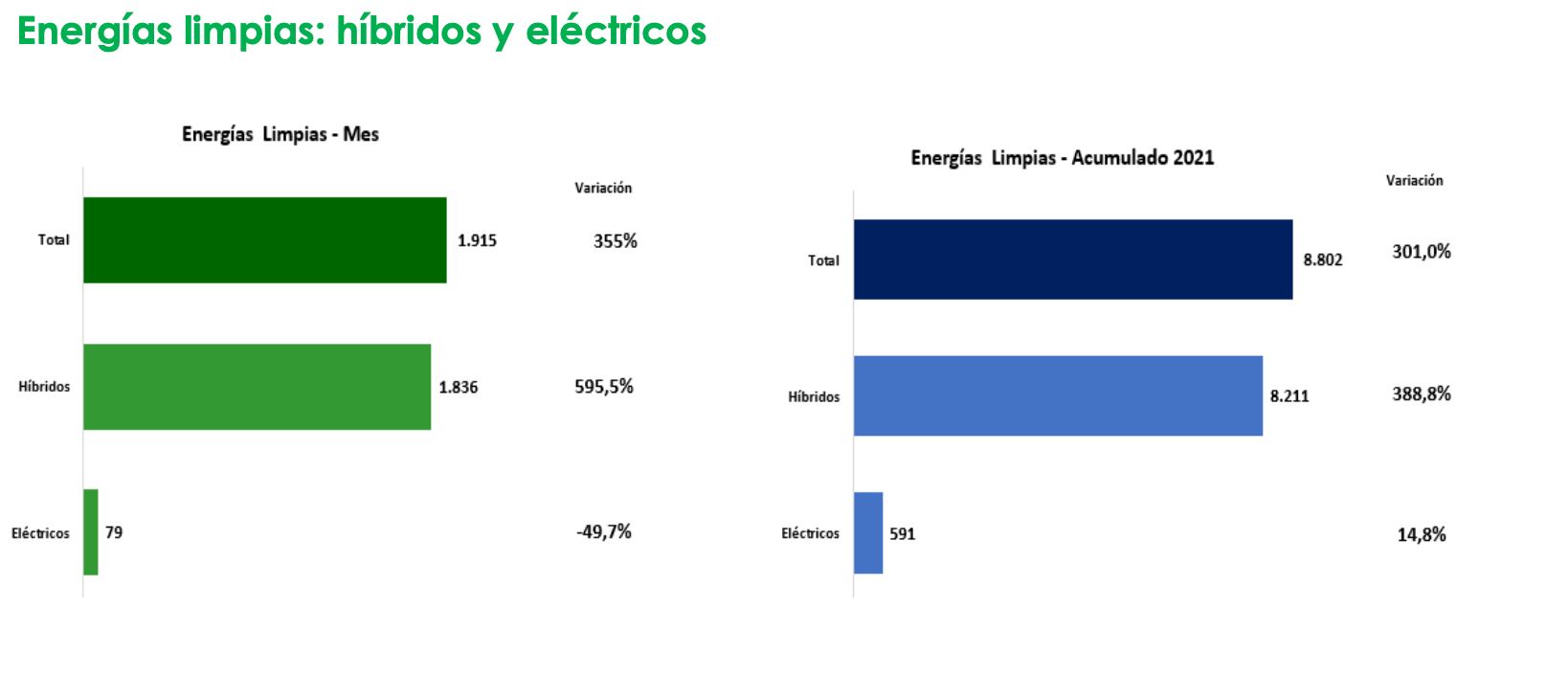Venta de carros híbridos y eléctricos