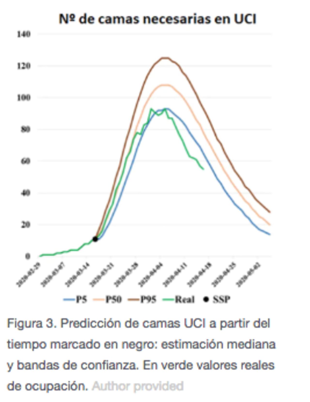 Predicción de camas UCI a partir del tiempo marcado en negro: estimación mediana y bandas de confianza. En verde valores reales de ocupación
