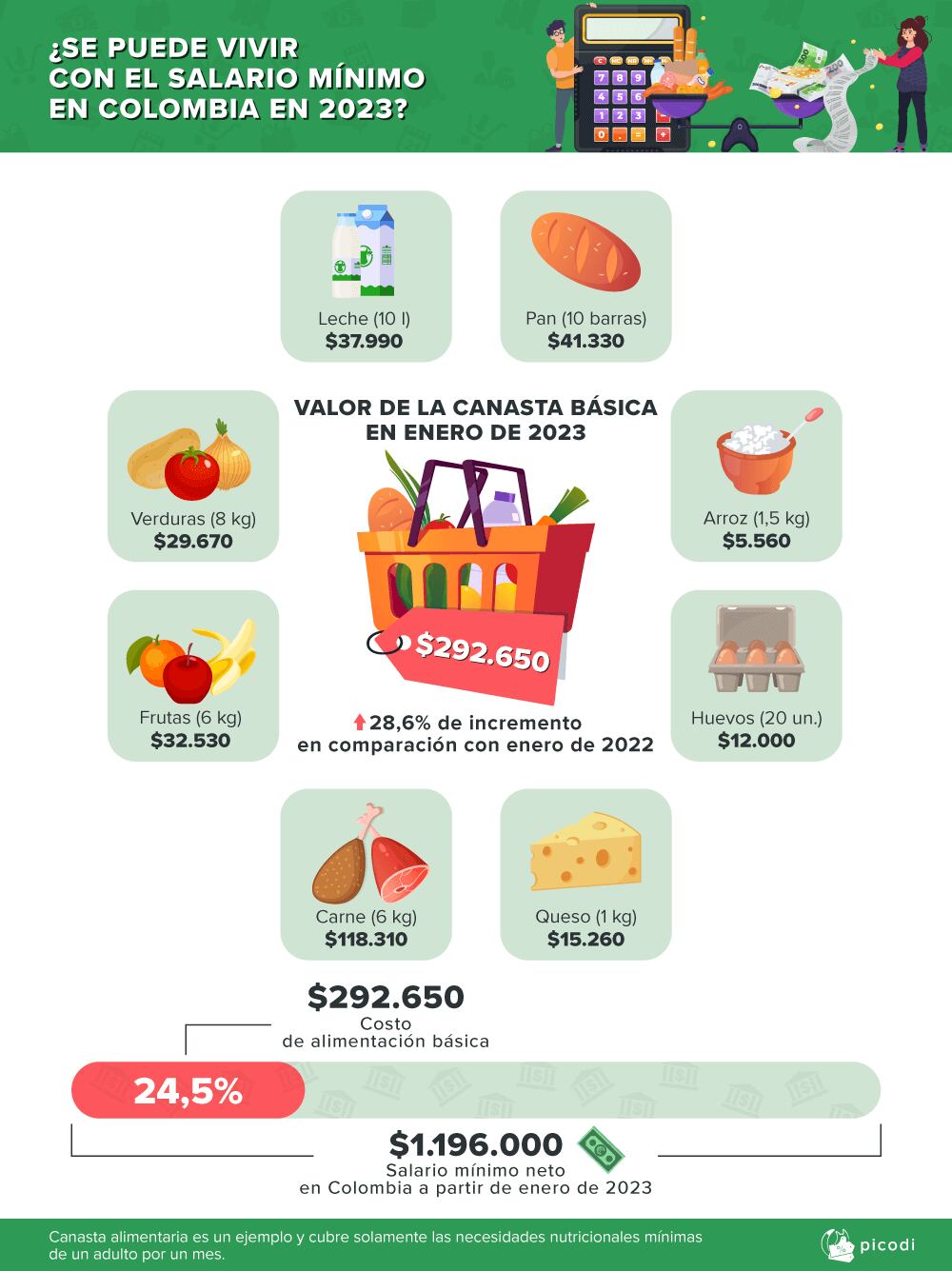 La canasta familiar frente al salario mínimo en Colombia para el 2023.