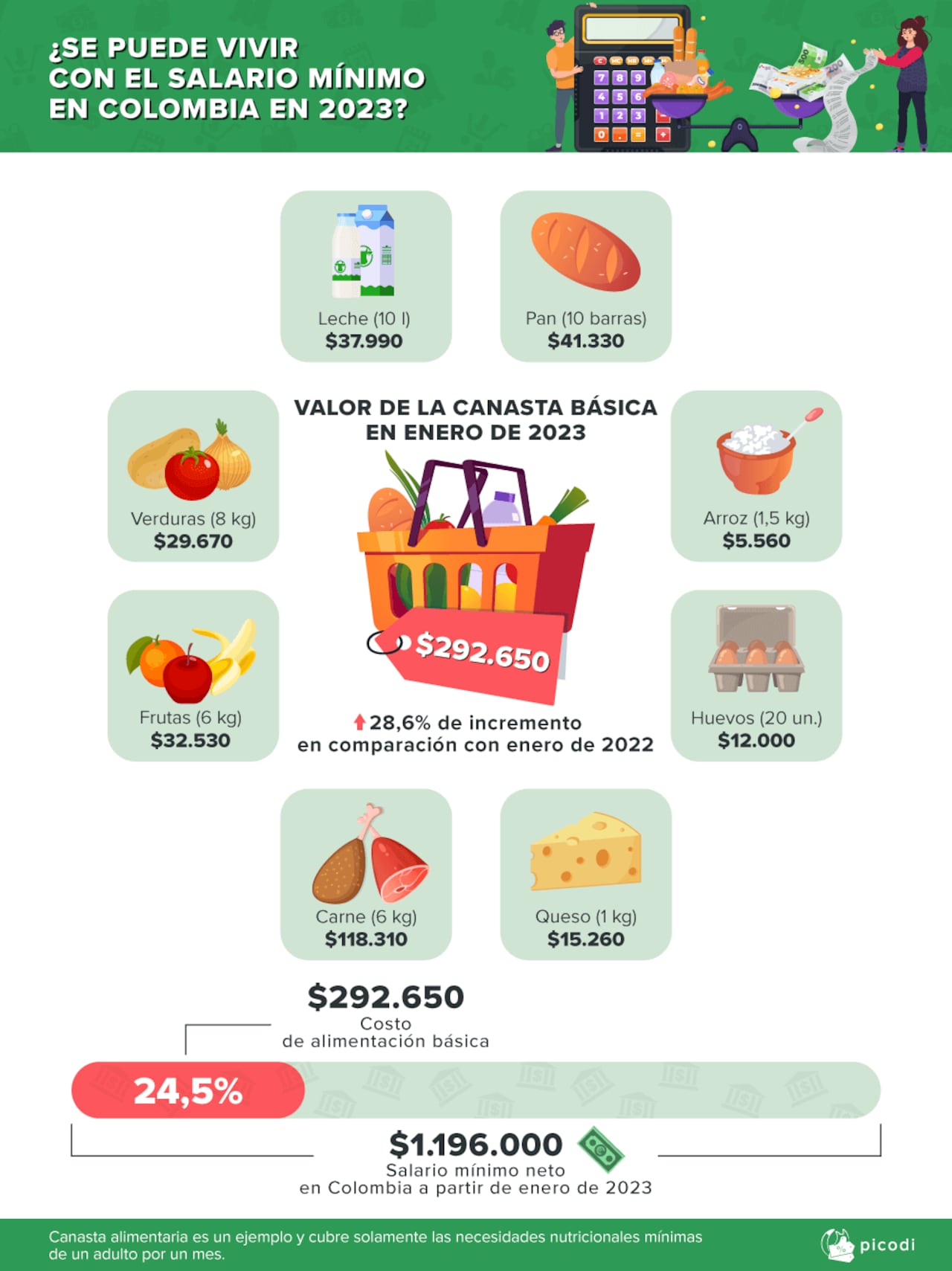 La canasta familiar frente al salario mínimo en Colombia para el 2023.