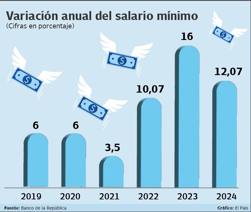 Variación anual del salario mínimo en Colombia.

Gráfico: El País  Fuente: Banco de la República