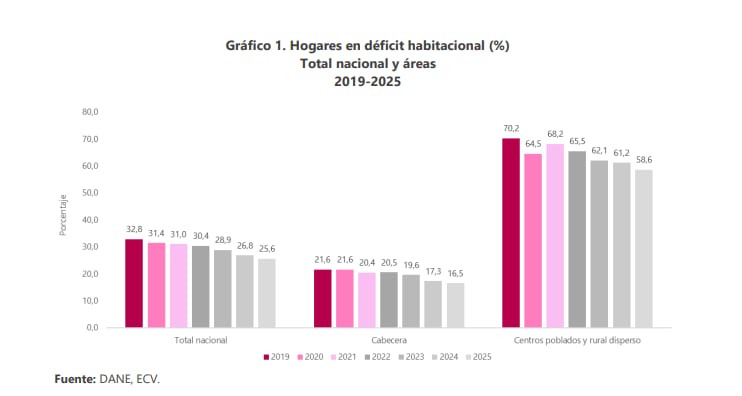 Déficit habitacional en 2025, según Encuesta de Calidad de Vida del Dane.
