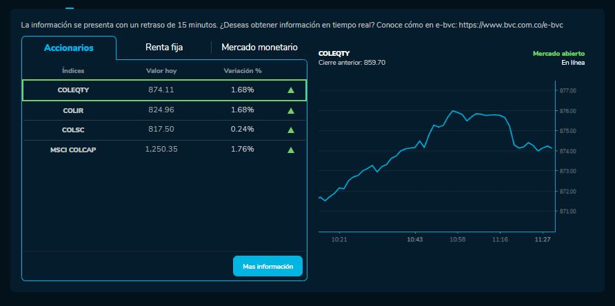 Cómo amanecieron los índices bursátiles el 4 de enero. MSCI COLCAP, COLSC, entre otros.