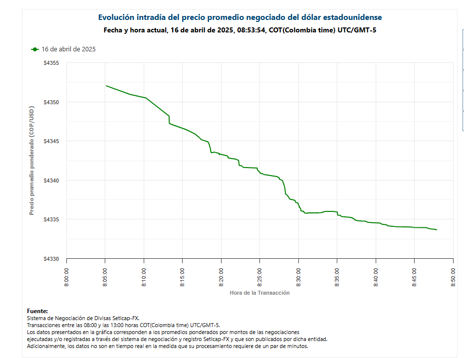 Negociaciones cambiarias del 16 de abril de 2025