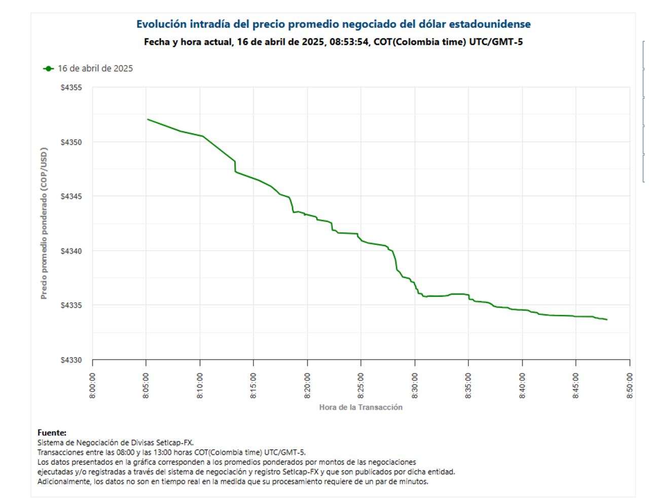 Negociaciones cambiarias del 16 de abril de 2025