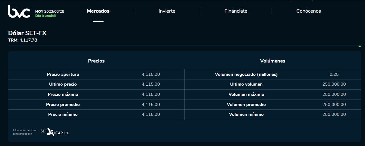 Precio del dólar en la jornada de este 28 de agosto de 2023.