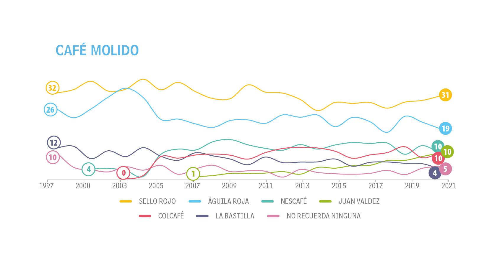 Adultos - Tendencias - Top of Mind