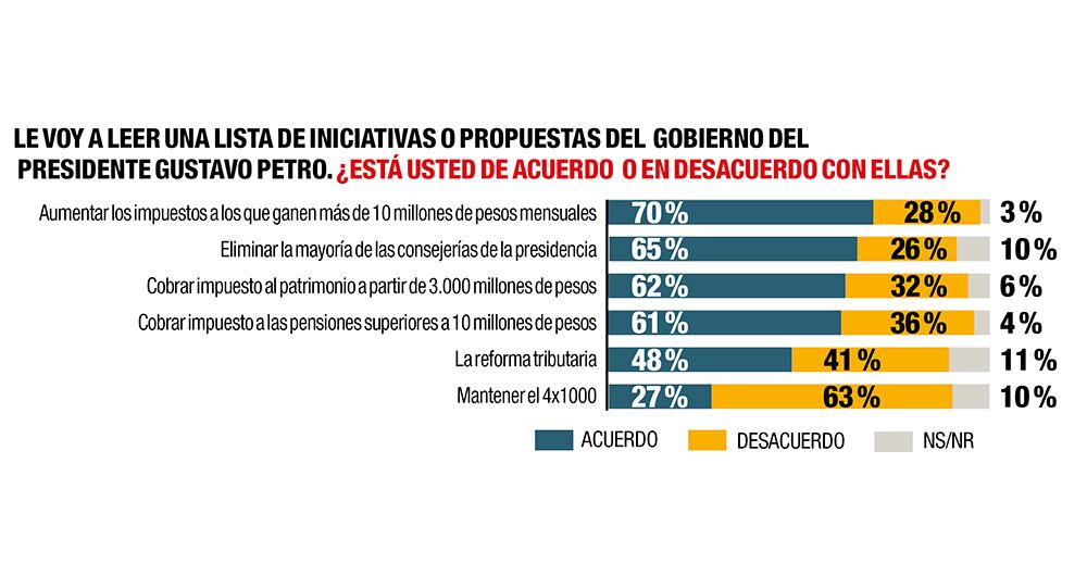 Si se analiza la reforma a fondo, varios de sus puntos tienen un gran respaldo.