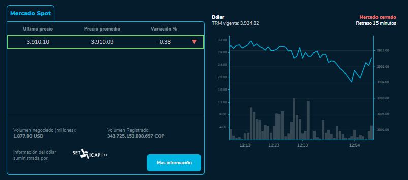 El dólar cerró este martes, 23 de abril, en los $3.910.