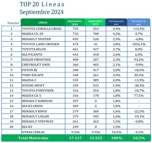 Toyota Corolla Cross fue el carro más vendido durante septiembre.