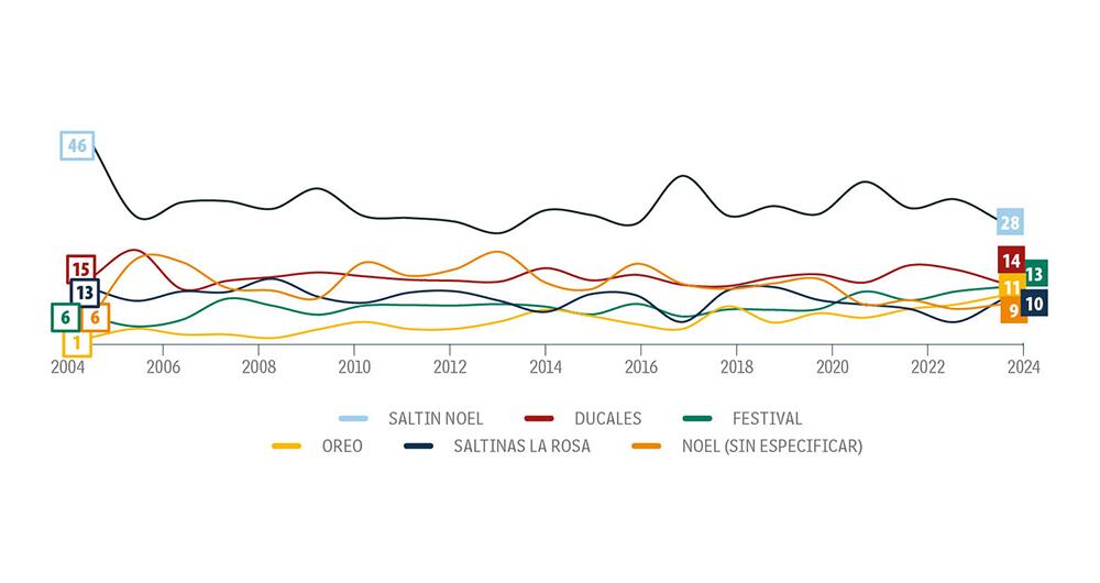 Marcas de tiempo en la mente de los colombianos.