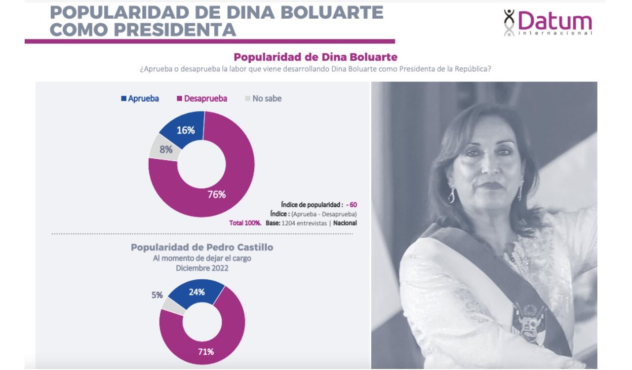 La imagen de Dina Boluarte está por el piso y piden su renuncia