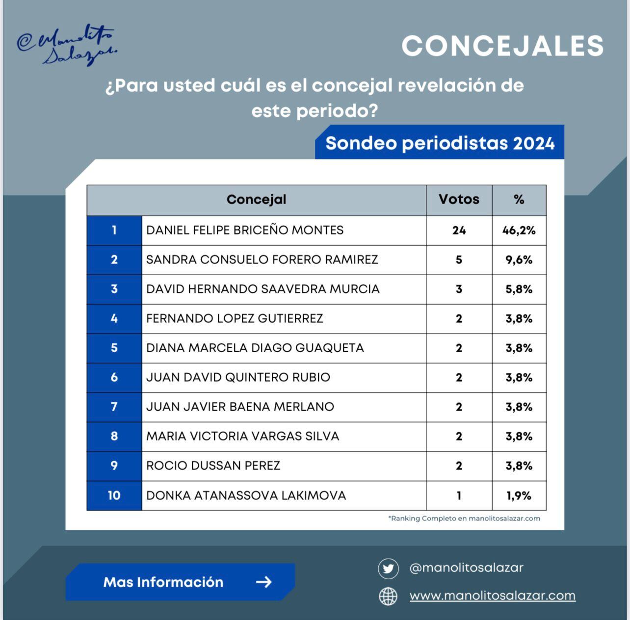 Concejal revelación en Bogotá.