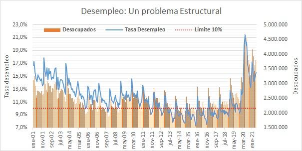 Gráfico 1. Elaboración propia. Datos Dane.