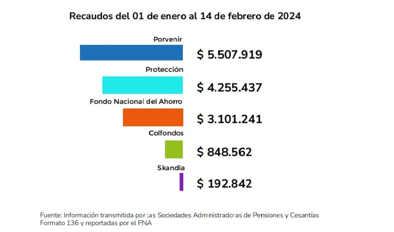 Recaudo de cesantías del 01 de enero al 14 de febrero de 2024