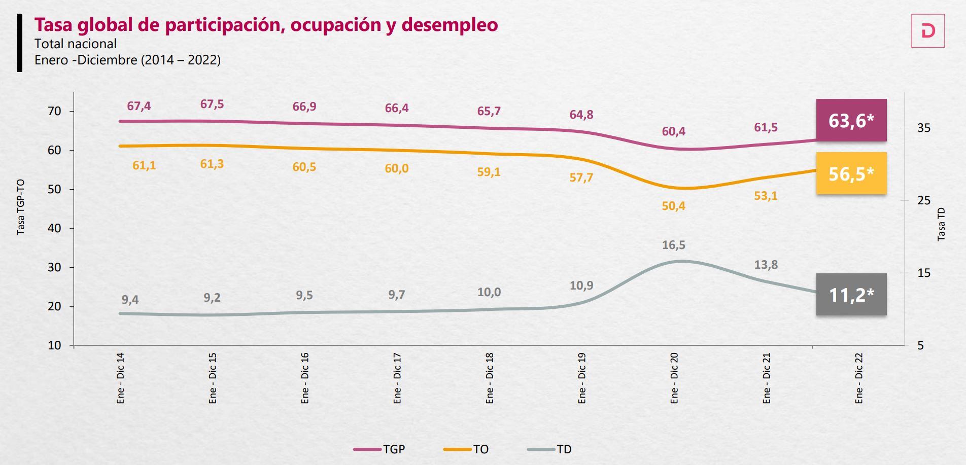 Desempleo - Diciembre 2022