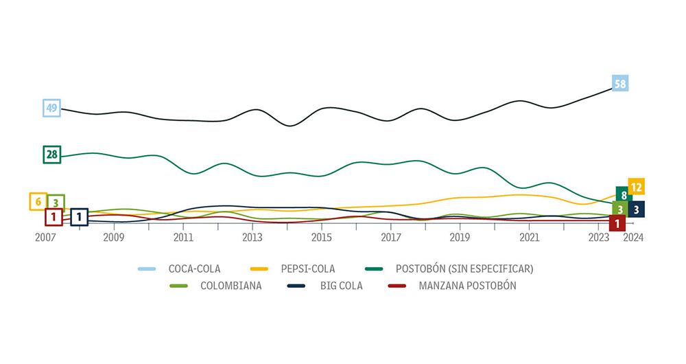 Top of mind de niños en gaseosas.