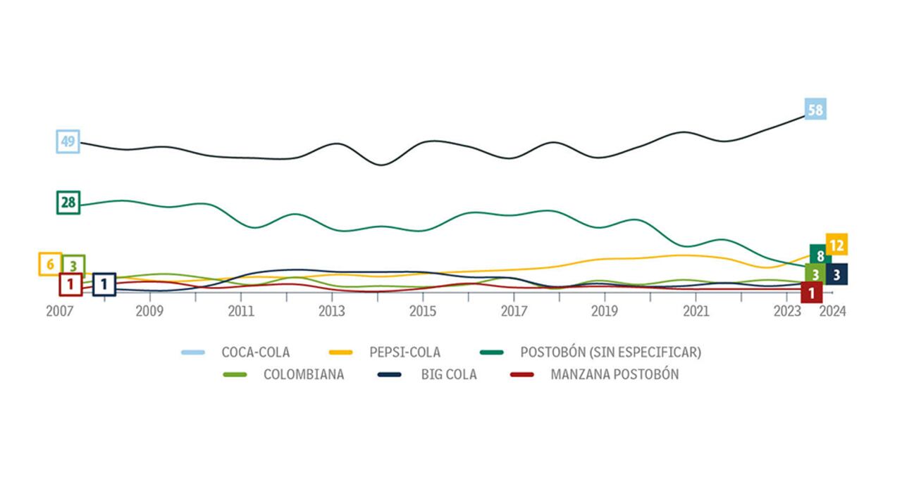 Top of mind de niños en gaseosas.