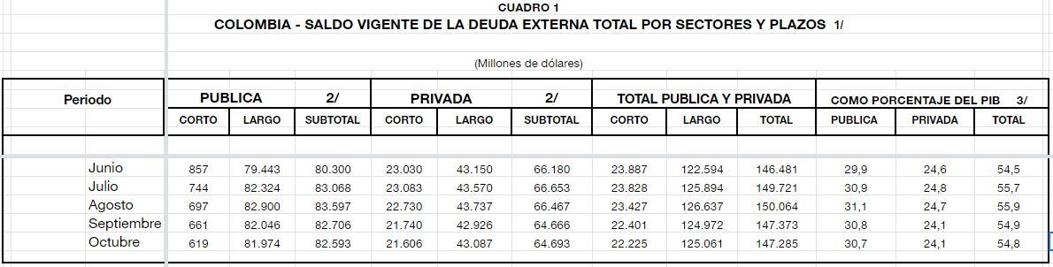 Deuda externa de Colombia a octubre de 2020