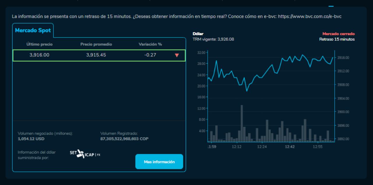 Así cerró el dólar hoy 12 de febrero en la BVC