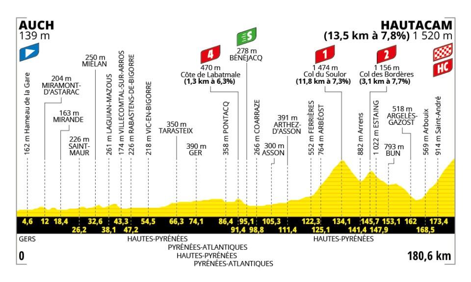 Etapa 12: después de un descanso, la montaña otra vez