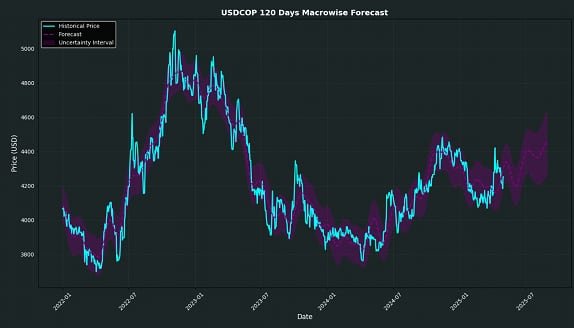 USDCOP 120 Days Macrowise Forecast