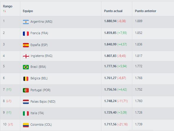 Ranking FIFA tras derrota de Colombia en El Alto