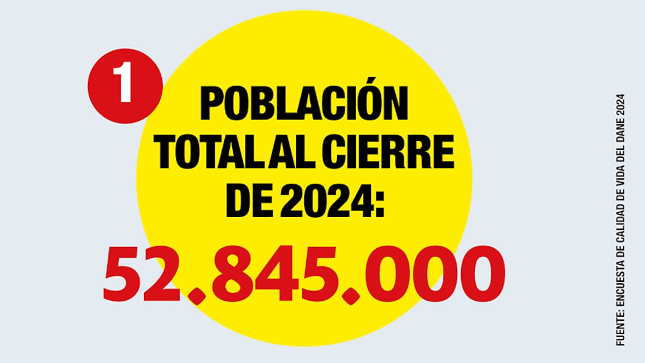 Radiografía de los hogares colombianos.