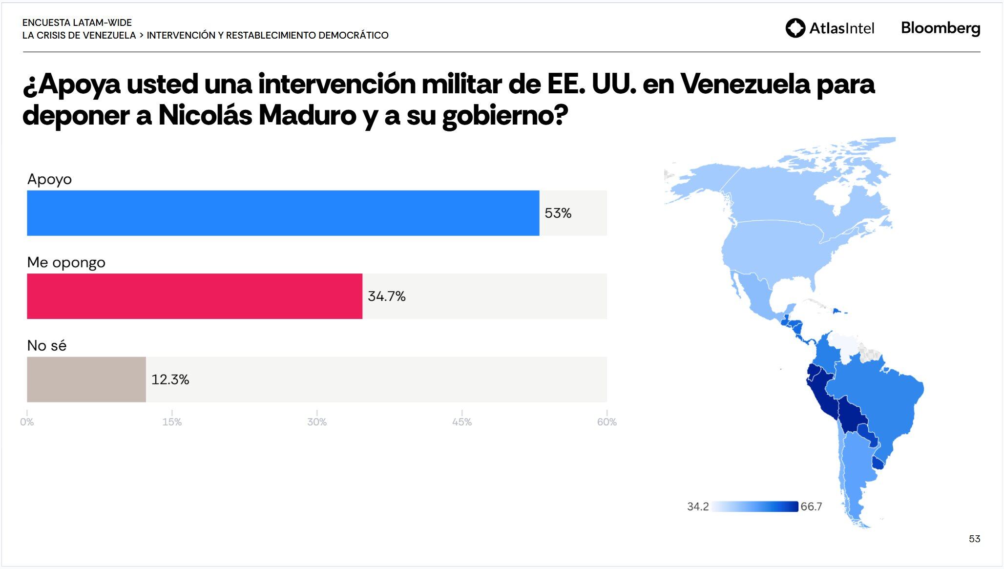 La encuesta muestra la intención de los encuestados sobre una intervención militar