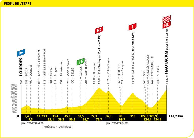 Perfil etapa 18 Tour de Francia 2022