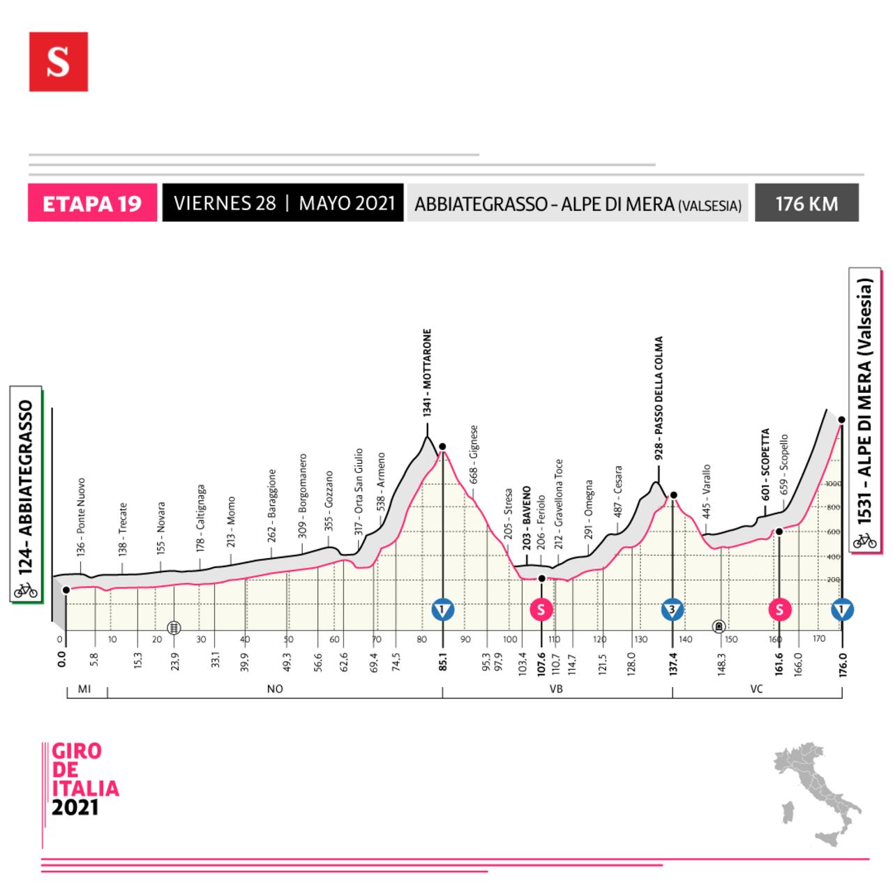 Altimetría etapa 19, Giro de Italia 2021