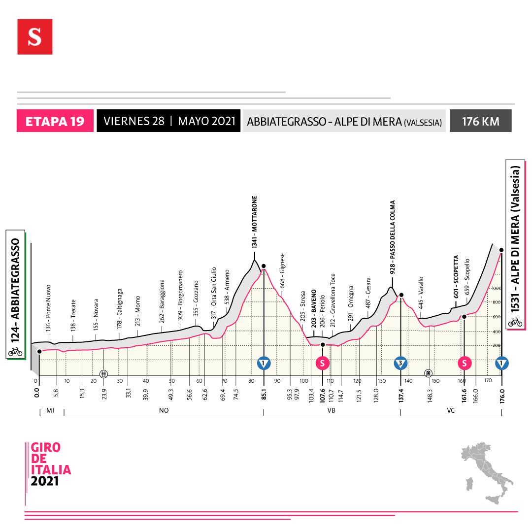 Altimetría etapa 19, Giro de Italia 2021