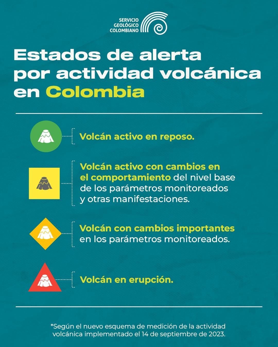 El Servicio Geológico Colombiano declaró la alerta naranja en el volcán Puracé tras detectar cambios importantes en su actividad.
