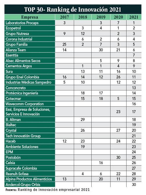 Evolución del Top 30 del ranking de innovación