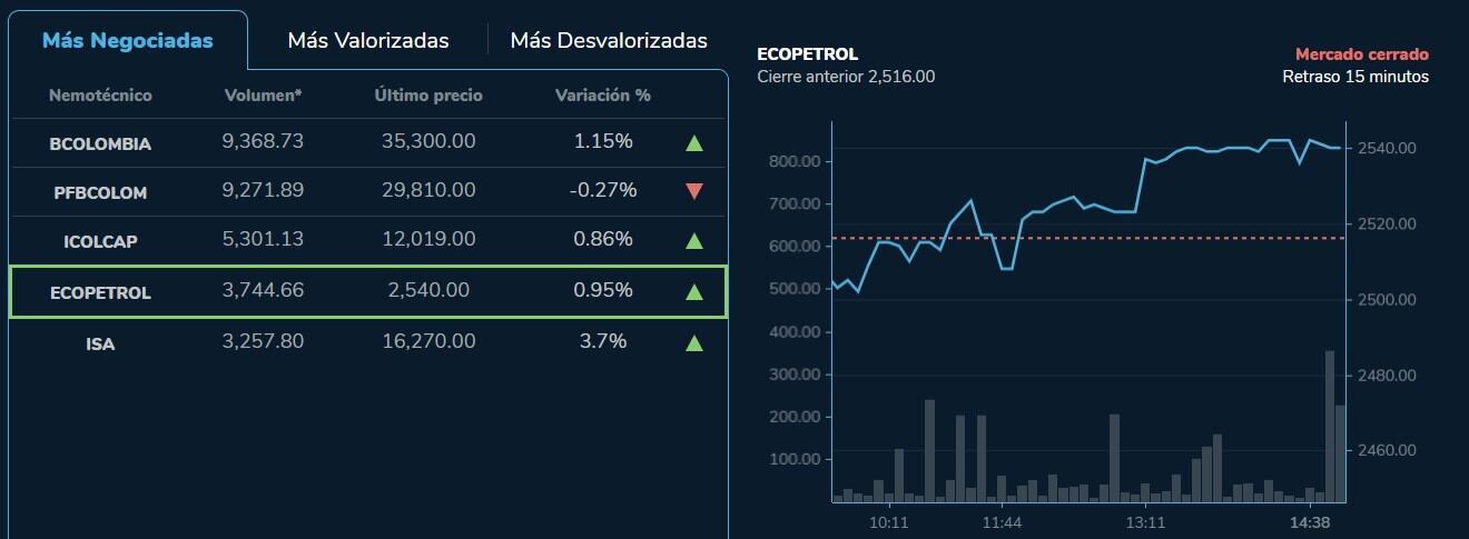 Las acciones de Ecopetrol volvieron tener un buen comportamiento en el mercado de valores, cambiando así el balance que arrojó la jornada del pasado 4 de abril.