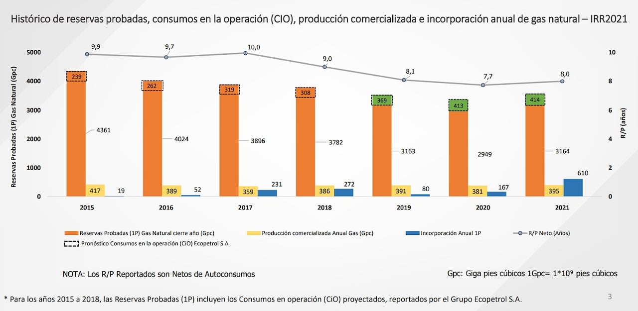 La vida útil de las reservas de petróleo aumentaron a 7,6 años, cuando al cierre del 2020 era de 6,3 años.