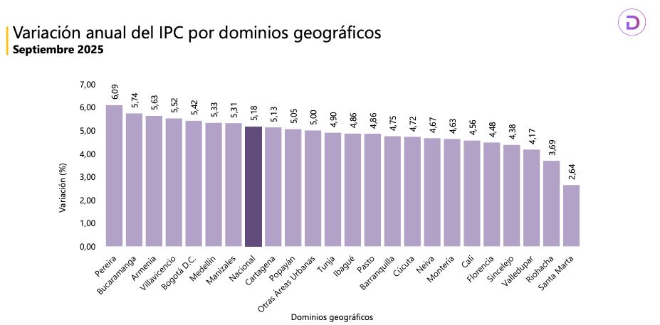 Inflación anual por ciudades en septiembre de 2025, según el Dane.