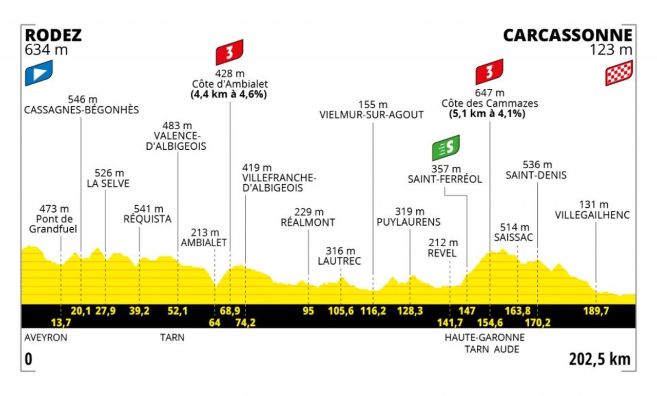 La etapa 15 del Tour de Francia tiene un recorrido de 202.5 kilómetros con partida en Rodez y final en Carcassonne. Foto: www.letour.fr.