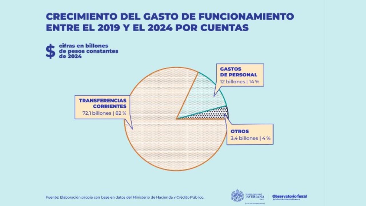 Gasto público desbordado.