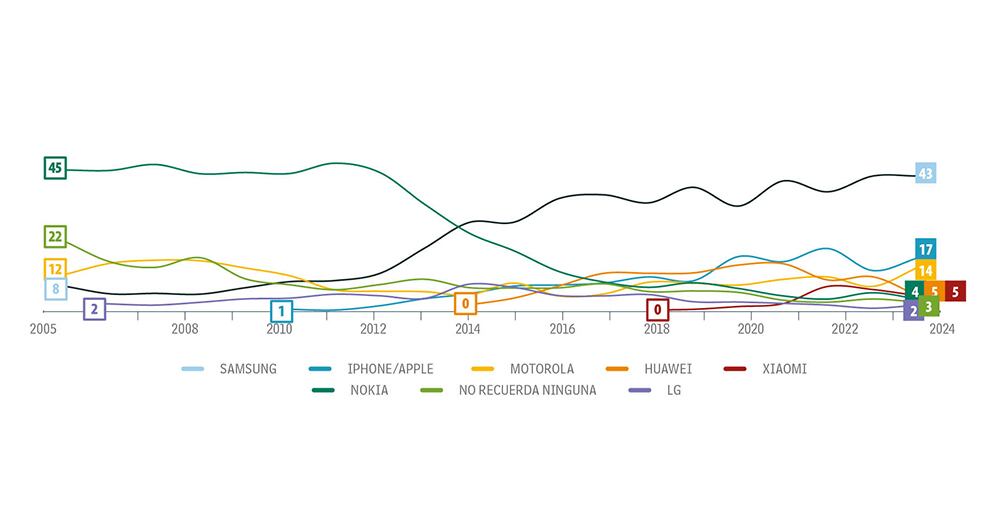 El despegue de esta marca de teléfonos.