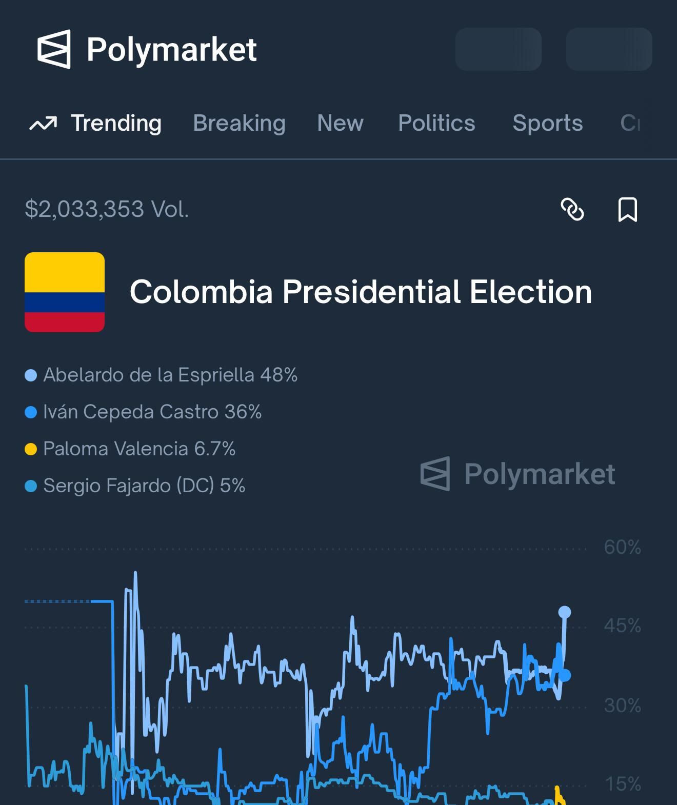 Resultados de Polymarket.